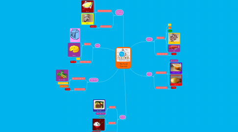 Mind Map: The Food Pyramid