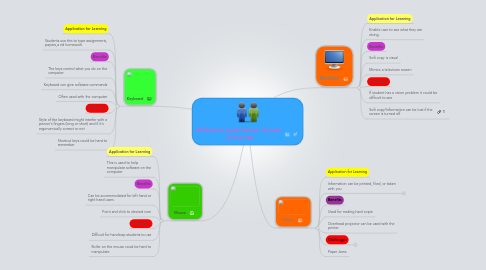 Mind Map: Differences Input/Output Devices Technology