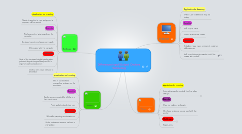 Mind Map: Differences Input/Output  Devices  Technology