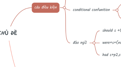 Mind Map: CHỦ ĐỀ