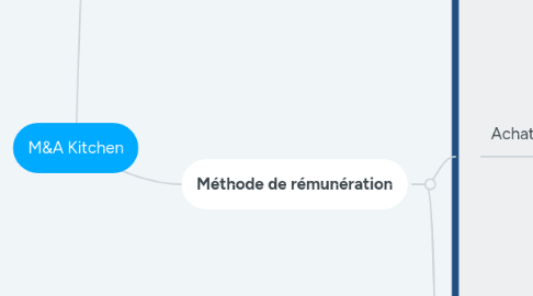 Mind Map: M&A Kitchen