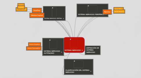 Mind Map: SISTEMA NERVIOSO