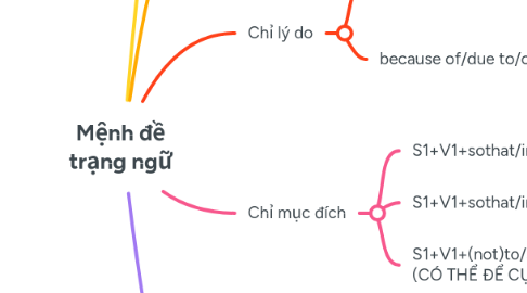 Mind Map: Mệnh đề trạng ngữ