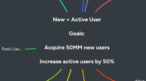 Mind Map: New + Active User Goals: Acquire 50MM new users Increase active users by 50%
