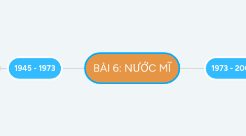 Mind Map: BÀI 6: NƯỚC MĨ