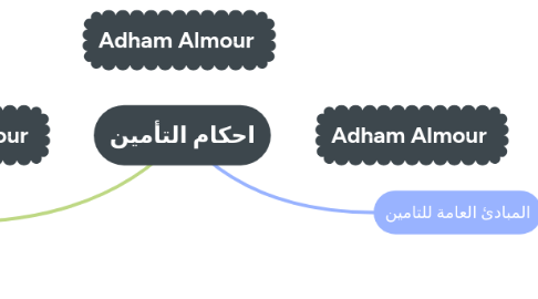 Mind Map: احكام التأمين