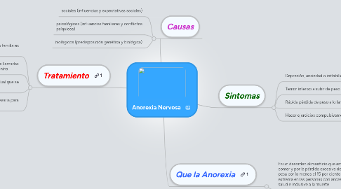 Mind Map: Anorexia Nervosa