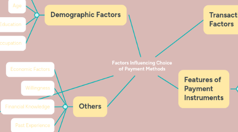 Mind Map: Factors Influencing Choice of Payment Methods