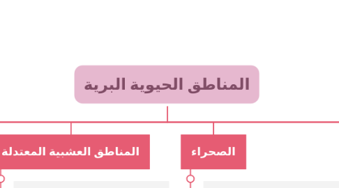 Mind Map: المناطق الحيوية البرية