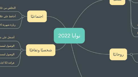 Mind Map: نوايا 2022