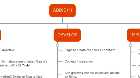 Mind Map: ADDIE (1)