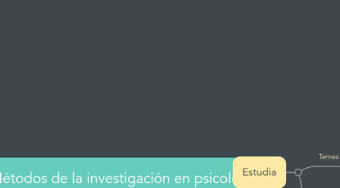 Mind Map: Métodos de la investigación en psicología