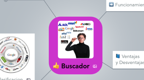 Mind Map: Buscador