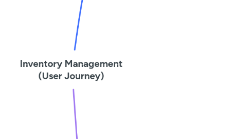 Mind Map: Inventory Management (User Journey)
