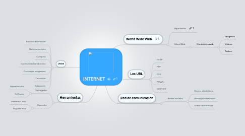 Mind Map: INTERNET