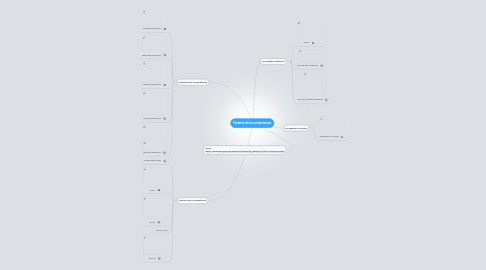 Mind Map: Historia de la computacion