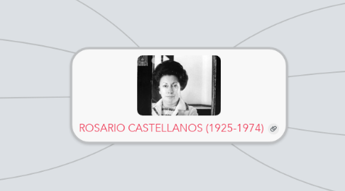 Mind Map: ROSARIO CASTELLANOS (1925-1974)