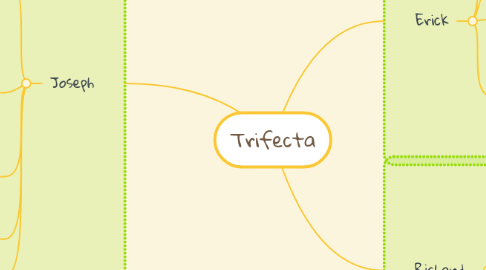 Mind Map: Trifecta