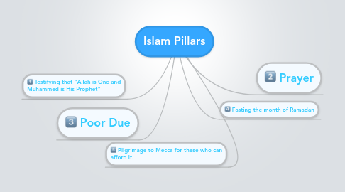 Mind Map: Islam Pillars