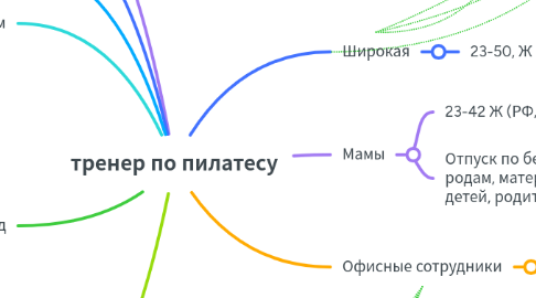 Mind Map: тренер по пилатесу