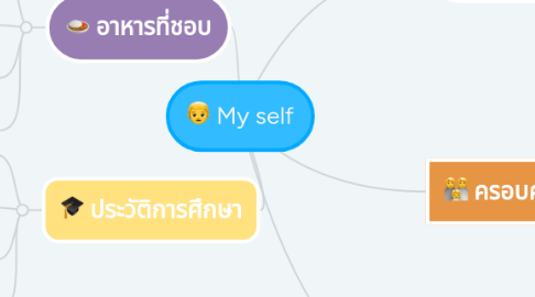 Mind Map: My self