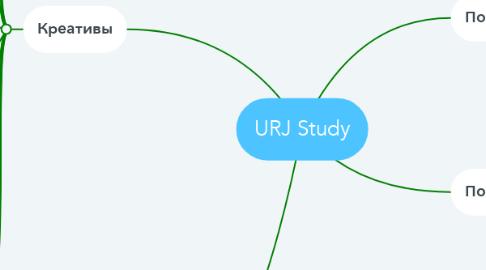 Mind Map: URJ Study