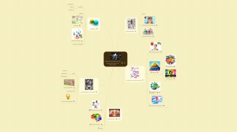 Mind Map: Factores psicologicos del comportamiento del consumidor