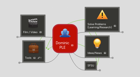 Mind Map: Dominic PLE