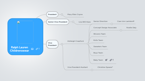 Mind Map: Ralph Lauren Childrenswear