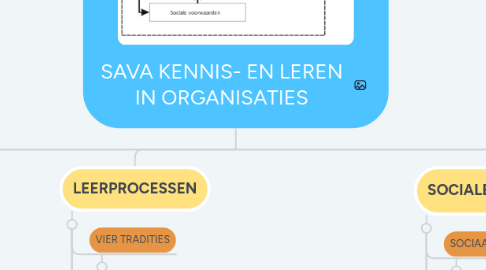 Mind Map: SAVA KENNIS- EN LEREN IN ORGANISATIES
