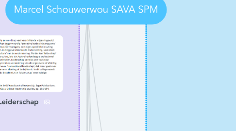 Mind Map: Marcel Schouwerwou SAVA SPM