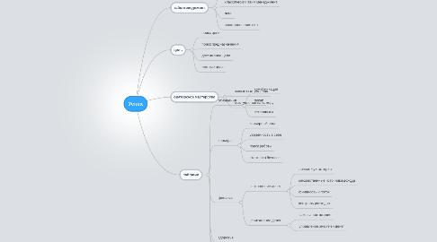 Mind Map: Успех