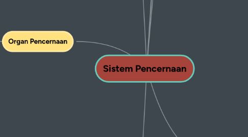 Mind Map: Sistem Pencernaan