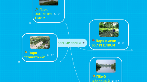 Mind Map: зеленые парки