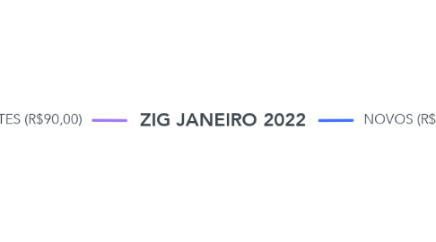 Mind Map: ZIG JANEIRO 2022