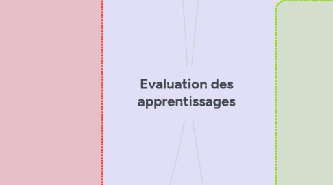 Mind Map: Evaluation des apprentissages