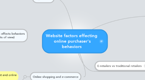 Mind Map: Website factors effecting  online purchaser's behaviors