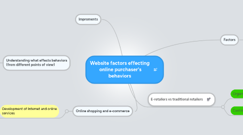 Mind Map: Website factors effecting online purchaser's behaviors