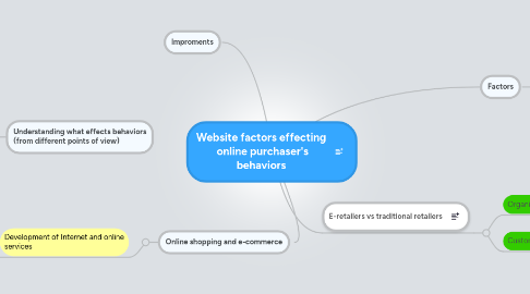 Mind Map: Website factors effecting  online purchaser's behaviors