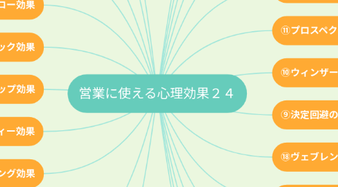 Mind Map: 営業に使える心理効果24