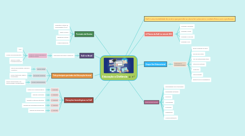 Mind Map: Educação a Distância