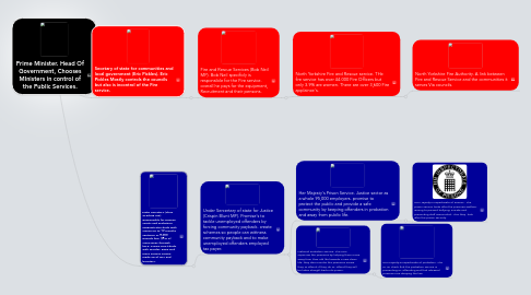 Mind Map: Prime Minister. Head Of Government, Chooses MInisters in control of the Public Services.