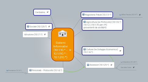 Mind Map: Sistemi Informativi (10.1.10.* - 10.1.110.* - 10.1.210.*)