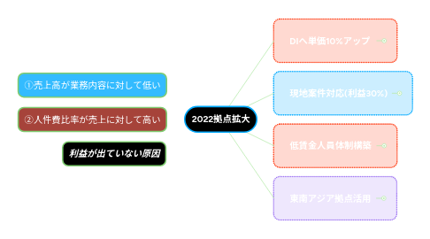 Mind Map: 2022拠点拡大