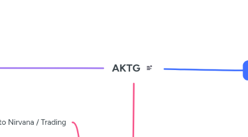 Mind Map: AKTG