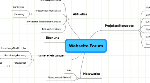 Mind Map: Webseite Forum