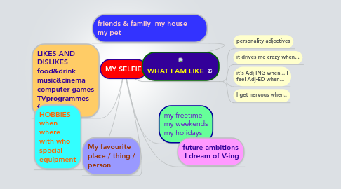 Mind Map: MY SELFIE