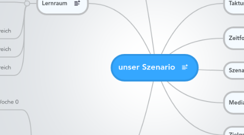 Mind Map: unser Szenario