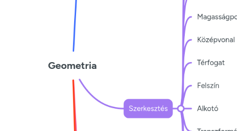 Mind Map: Geometria