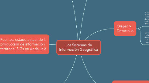 Mind Map: Los Sistemas de Información Geográfica
